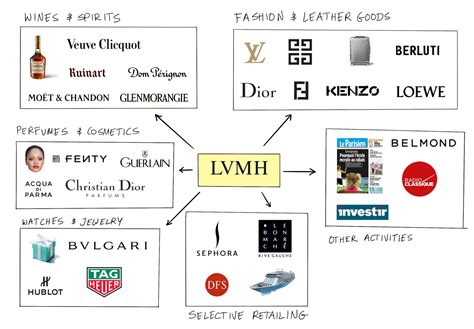 lvmh moet hennessy louis vuitton products|what does LVMH stand for.